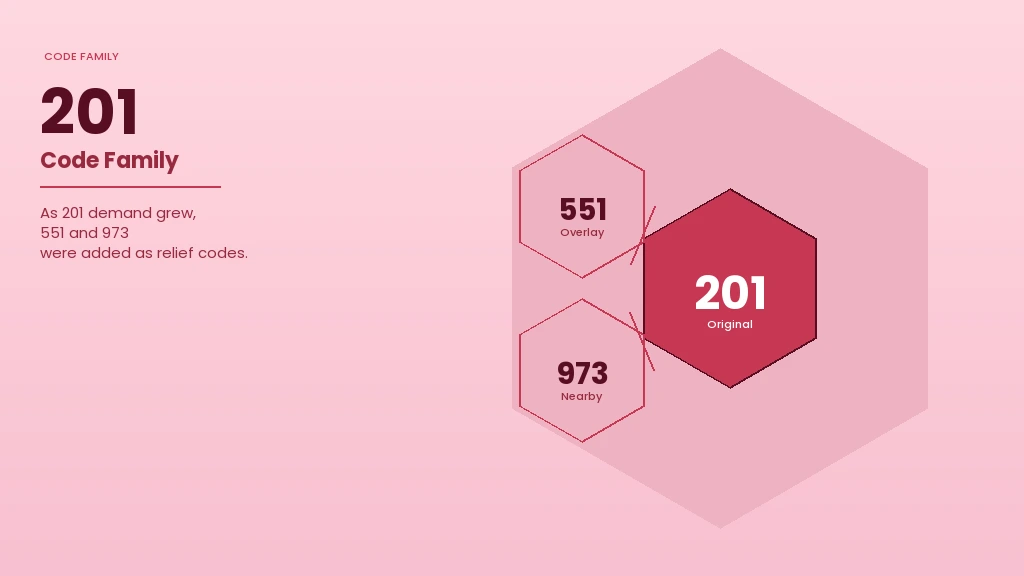 201 area code family - 201, 551 and 973 overlay codes