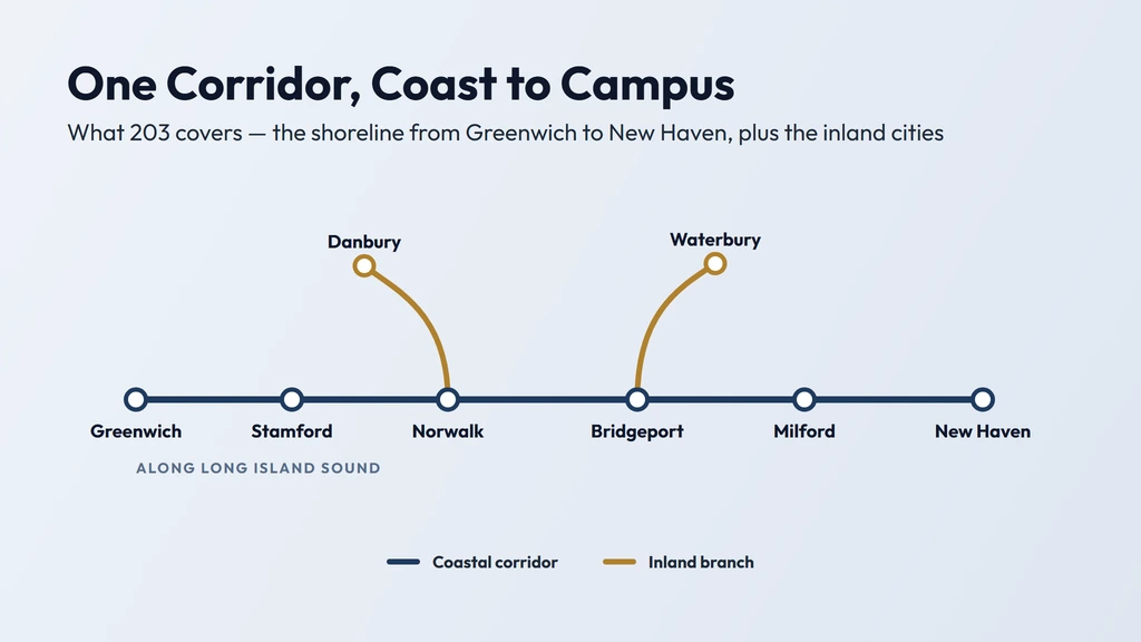 203 coverage across southwestern Connecticut — the Long Island Sound corridor from Greenwich, Stamford and Norwalk to Bridgeport, Milford and New Haven, with an inland branch to Danbury and Waterbury
