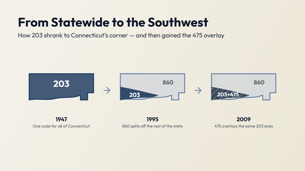 203 history — one of the original 1947 codes covering all of Connecticut, reduced to the southwest when 860 split off in 1995, then overlaid by 475 in 2009, so ten-digit dialing is required