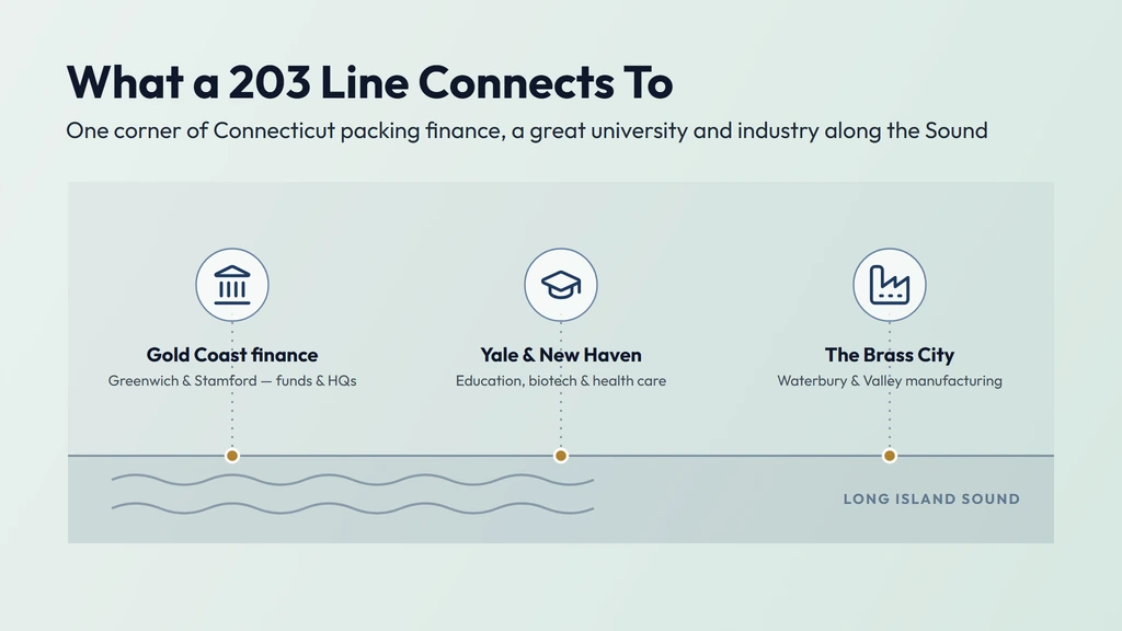 The 203 economy — Gold Coast finance in Greenwich and Stamford, Yale University and biotech in New Haven, and the Brass City manufacturing legacy of Waterbury and the Naugatuck Valley along Long Island Sound