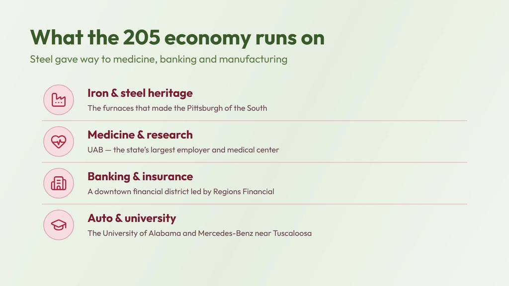 The 205 economy — Birmingham's iron-and-steel heritage and the Vulcan statue, the UAB medical center, Regions Financial banking downtown, and the University of Alabama and Mercedes-Benz plant near Tuscaloosa