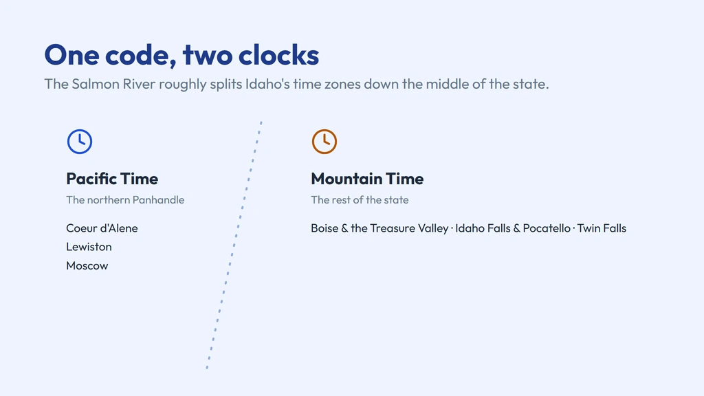208 spans two time zones — the northern Panhandle including Coeur d'Alene, Lewiston and Moscow is on Pacific Time, while the rest of Idaho including Boise, Idaho Falls, Pocatello and Twin Falls is on Mountain Time