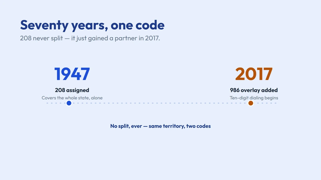 208 history — Idaho's original 1947 area code, never split, joined by the 986 overlay statewide in 2017 which made ten-digit dialing mandatory across Idaho