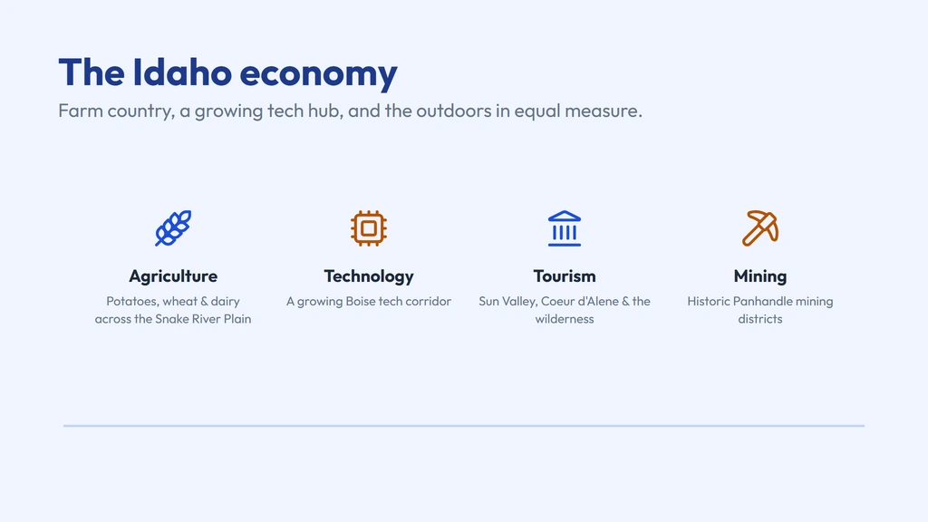 The 208 economy — potato, wheat and dairy agriculture across the Snake River Plain, a growing Boise technology corridor, tourism at Sun Valley and Coeur d'Alene, and historic mining districts in the Panhandle