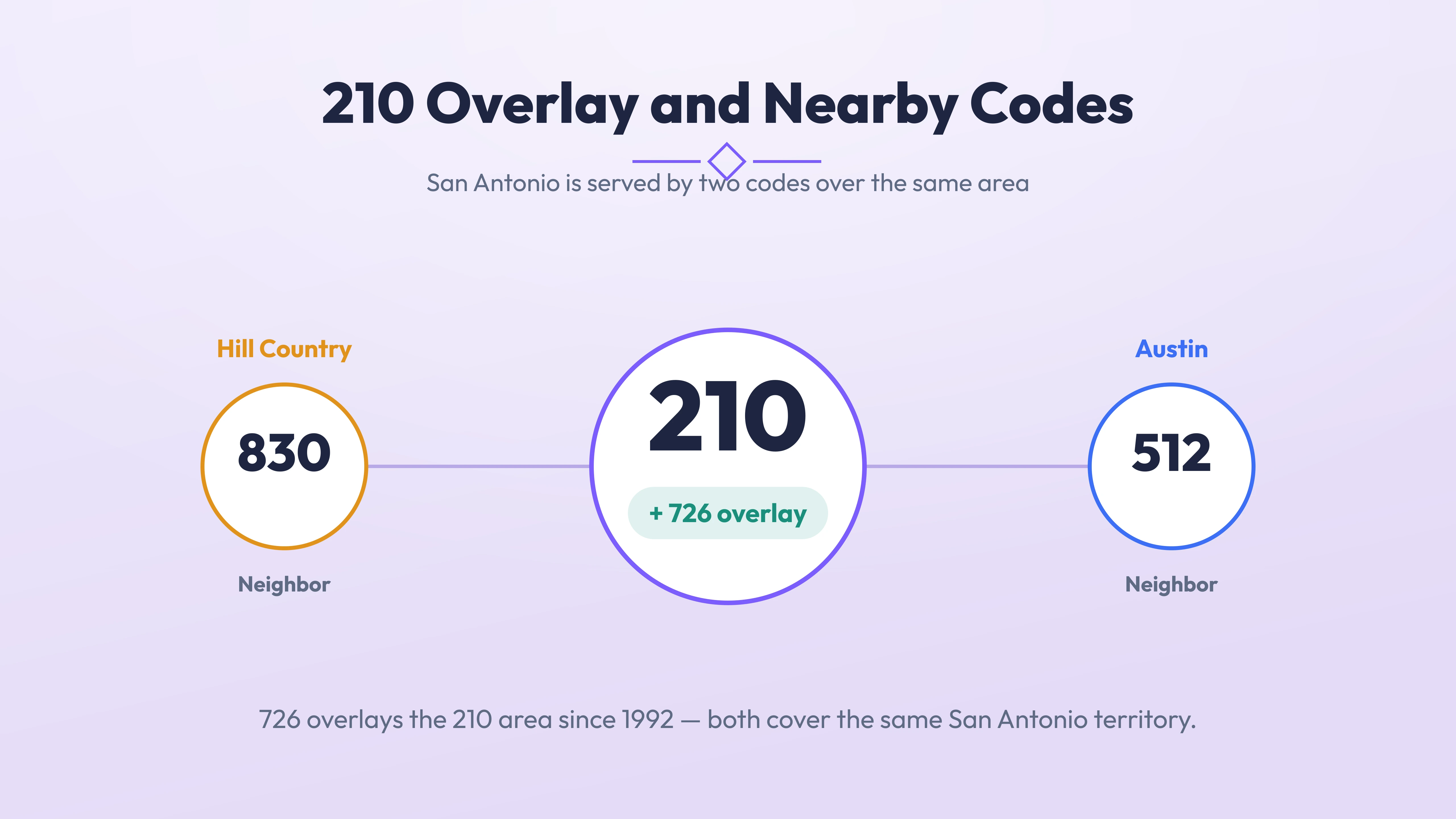 210 with the 726 overlay and nearby codes 830, 512