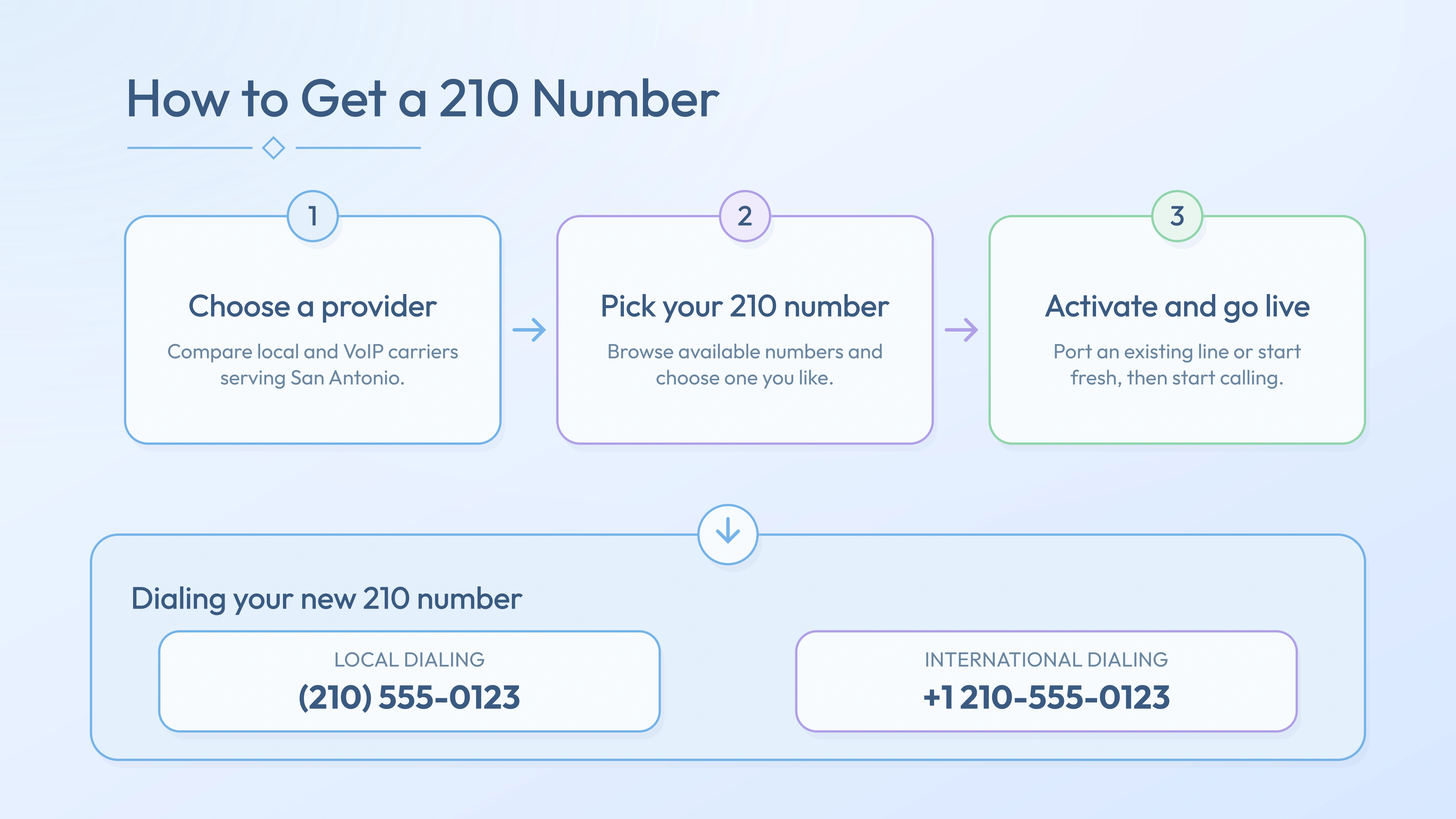 Three steps to activate a 210 number — choose provider, pick number, go live