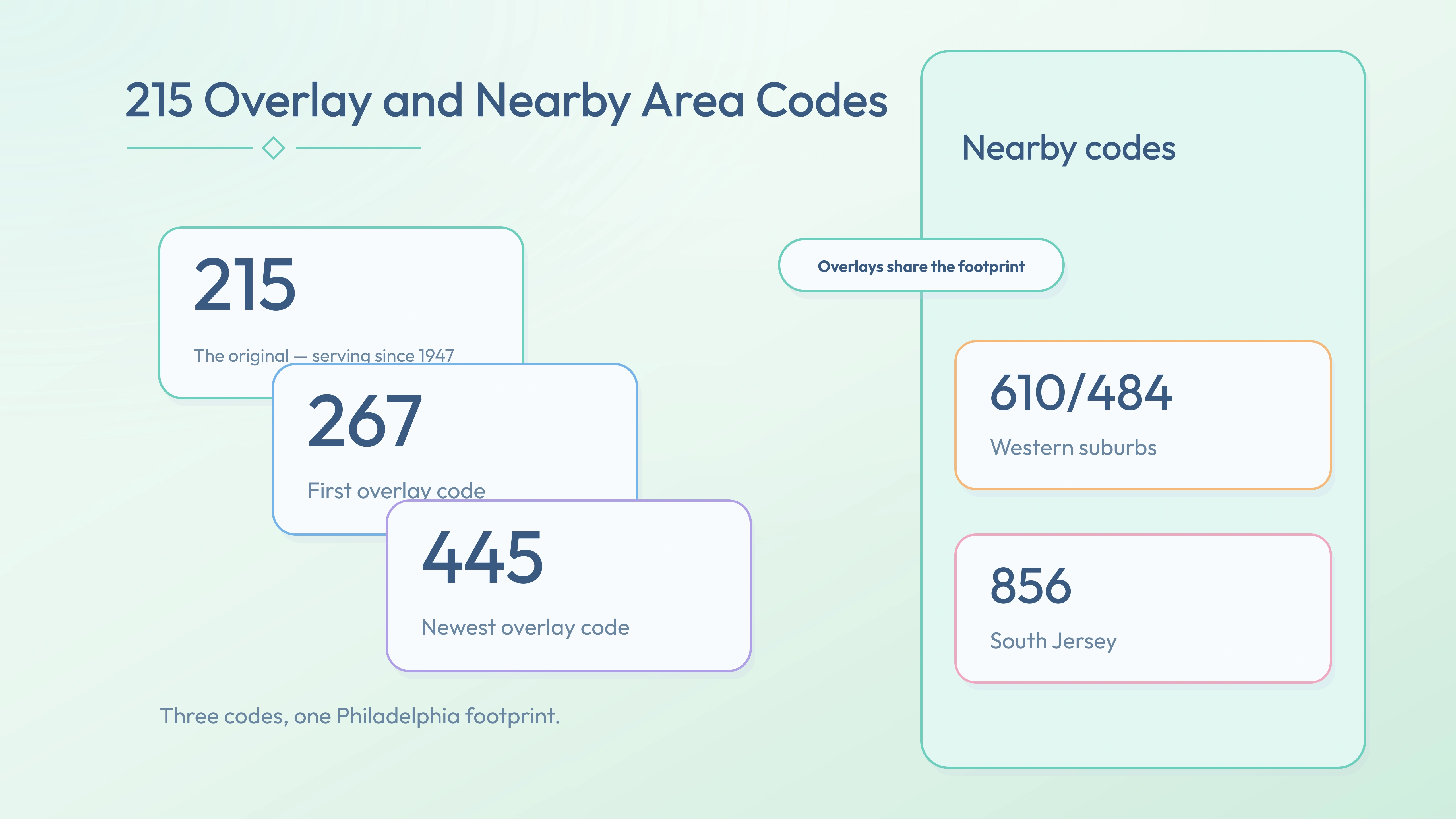 215 with the 267 and 445 overlay and nearby codes 610/484, 856