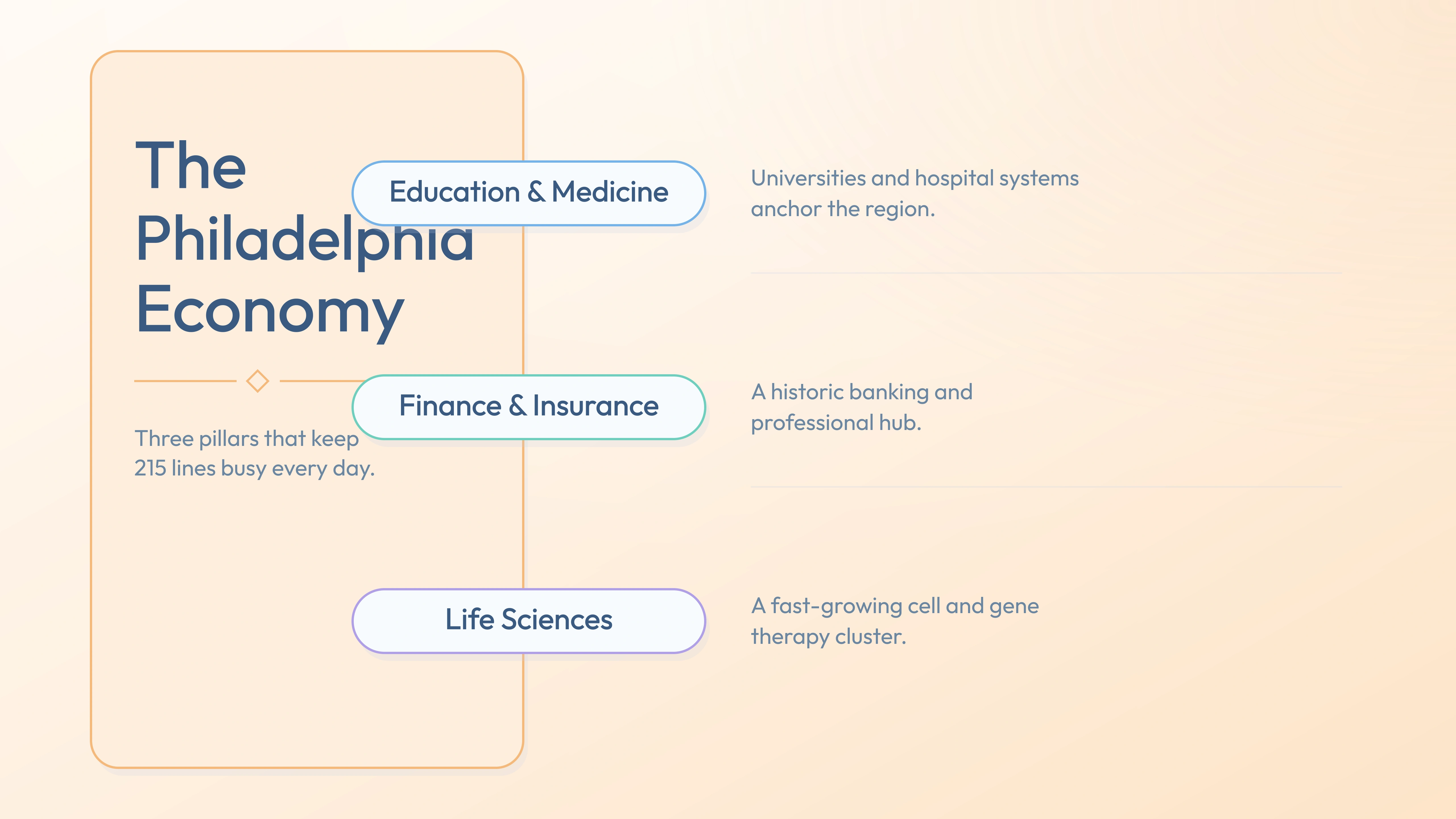 Philadelphia economy pillars — Education & Medicine, Finance & Insurance, Life Sciences