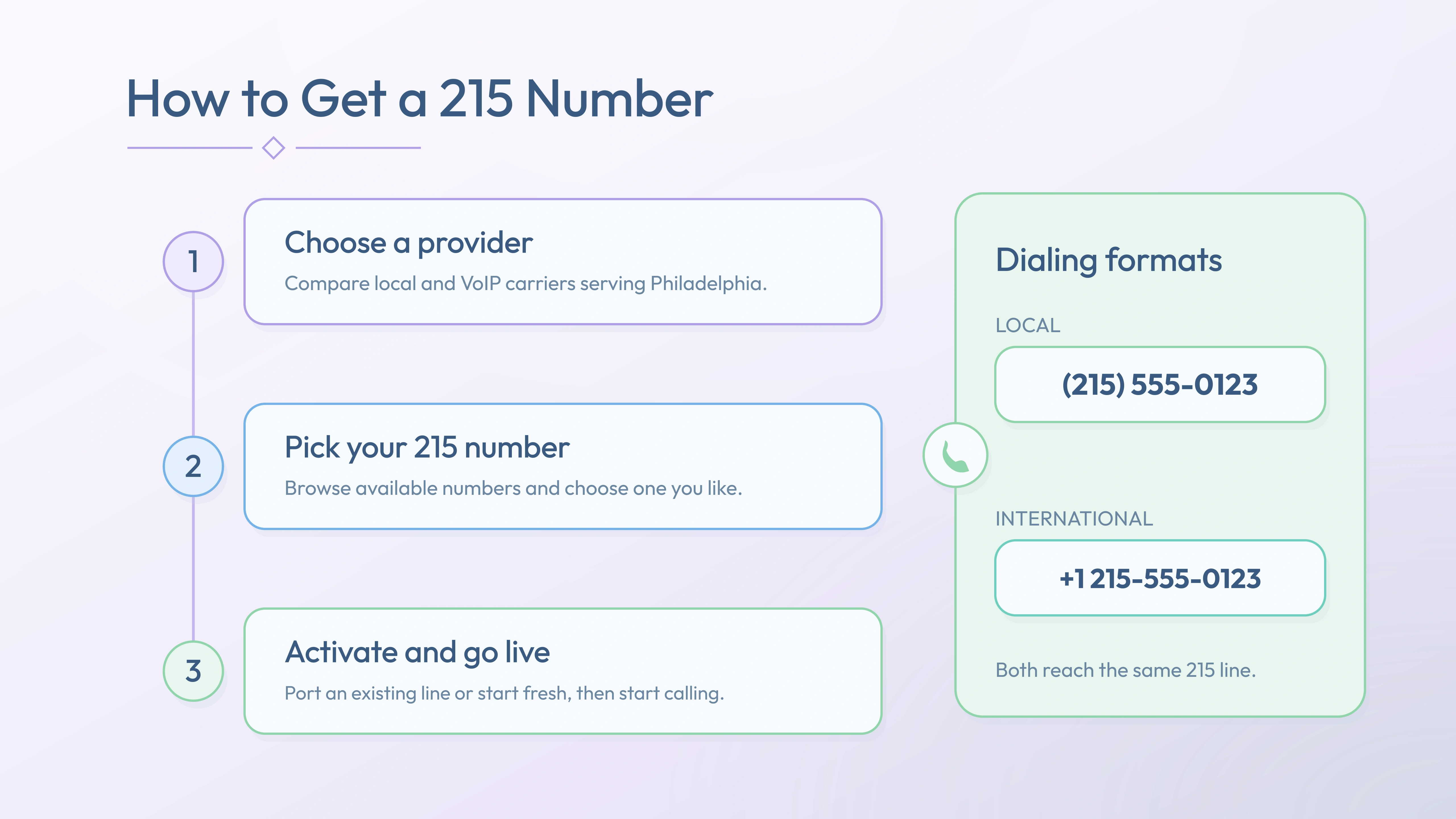 Three steps to activate a 215 number — choose provider, pick number, go live