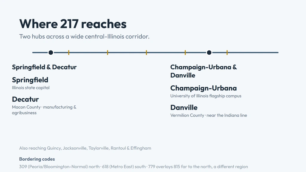 217 coverage across central Illinois — Springfield and Decatur on the west side of the region, Champaign-Urbana and Danville on the east side, plus Quincy, Jacksonville, Taylorville, Rantoul and Effingham