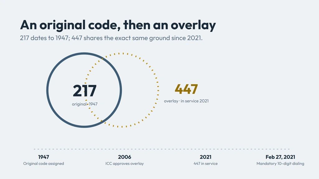 217 history — one of Illinois's original 1947 area codes, later trimmed by the 1951 split into 618 and the 1956 split into 309, then overlaid by 447 in 2021 with mandatory ten-digit dialing