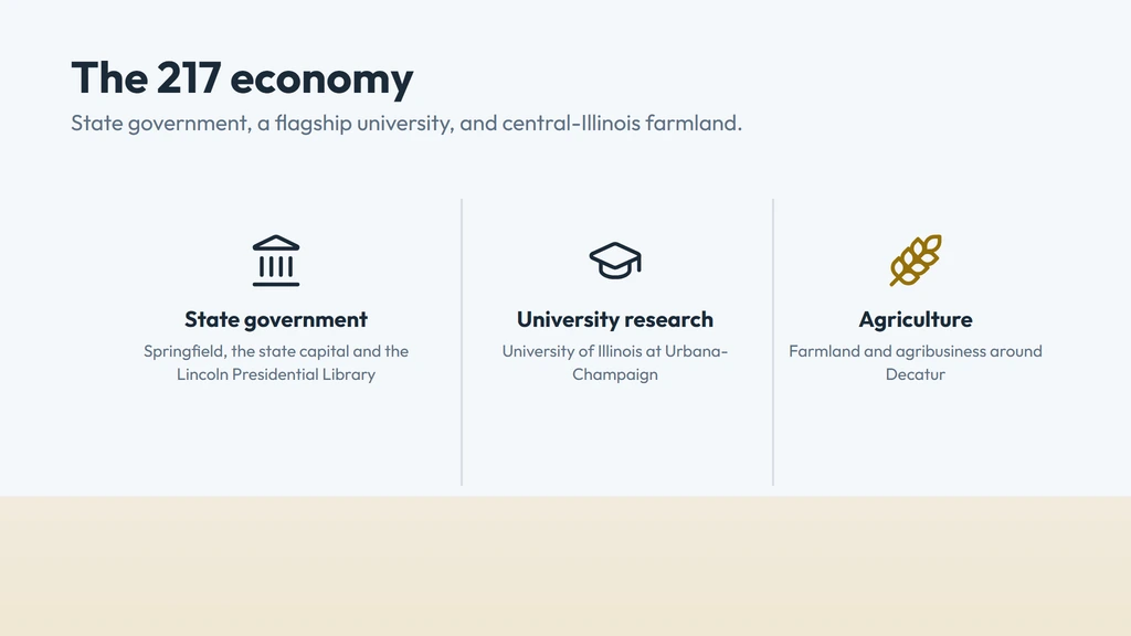 The 217 economy — Illinois state government and the Lincoln Presidential Library in Springfield, the University of Illinois at Urbana-Champaign research and education base, and agriculture across central Illinois's farm belt
