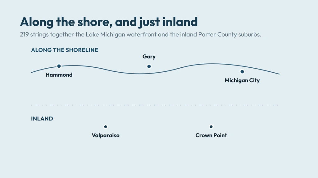 219 area code cities along the Lake Michigan shoreline — Hammond, Gary, Michigan City — plus the inland Porter County suburbs of Valparaiso and Crown Point