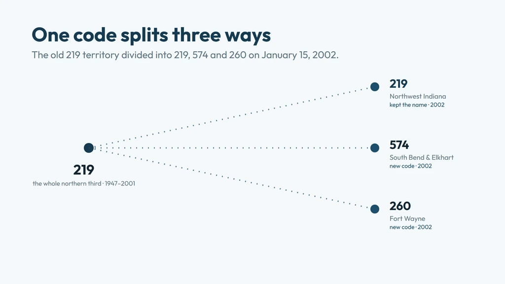 The old 219 area code splitting three ways on January 15, 2002 into 219 Northwest Indiana, 574 South Bend and Elkhart, and 260 Fort Wayne