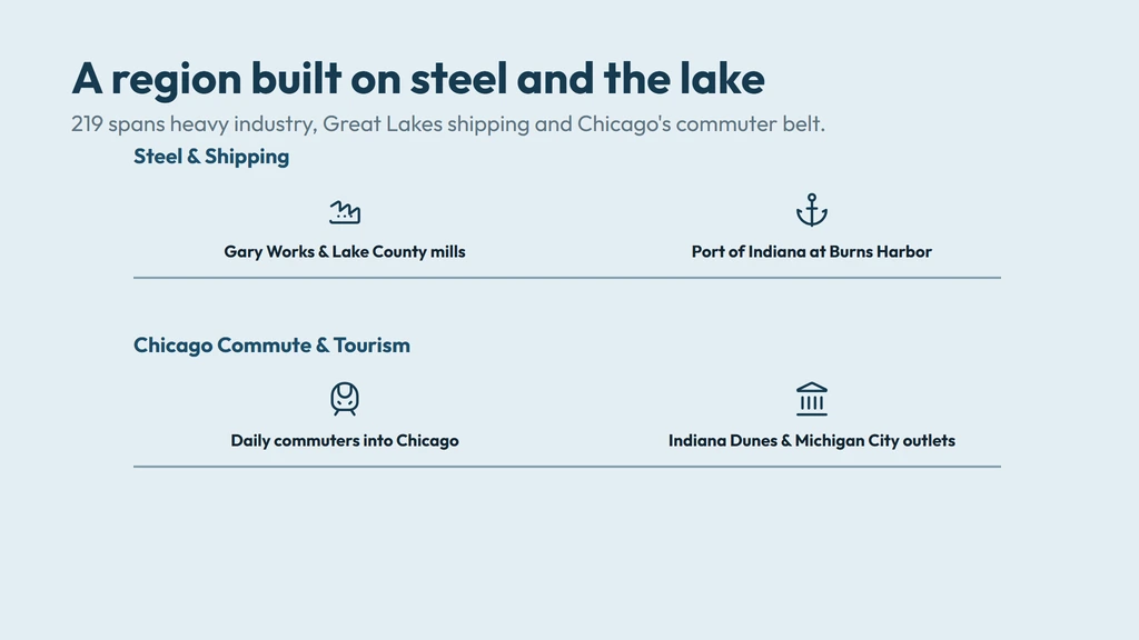 219 area code economy split into Steel and Shipping — Gary Works and the Port of Indiana — and Chicago Commute and Tourism — daily commuters and the Indiana Dunes