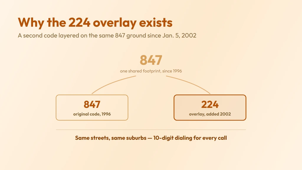 Why the 224 overlay exists — added January 5, 2002 on the identical footprint as the 847 area code, with mandatory 10-digit dialing across both codes ever since