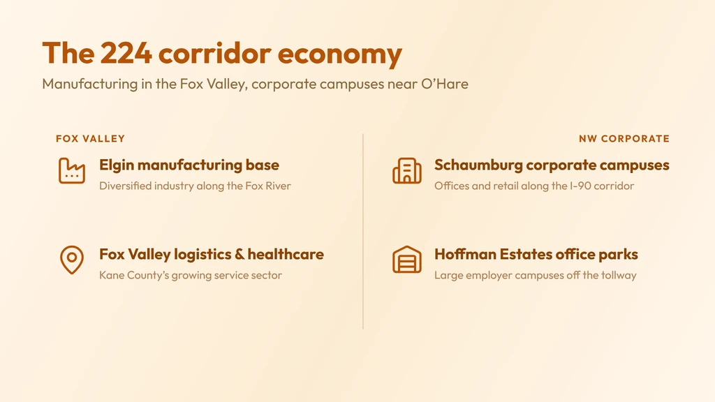 The 224 corridor economy — Elgin's Fox Valley manufacturing base on one side, Schaumburg and Hoffman Estates corporate campuses near O'Hare on the other