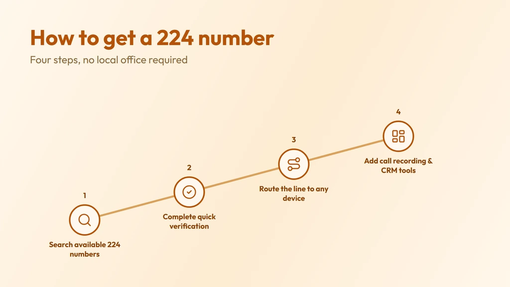 How to get a 224 number in four steps — search available numbers, complete verification, route the line to any device, and add call recording and CRM tools
