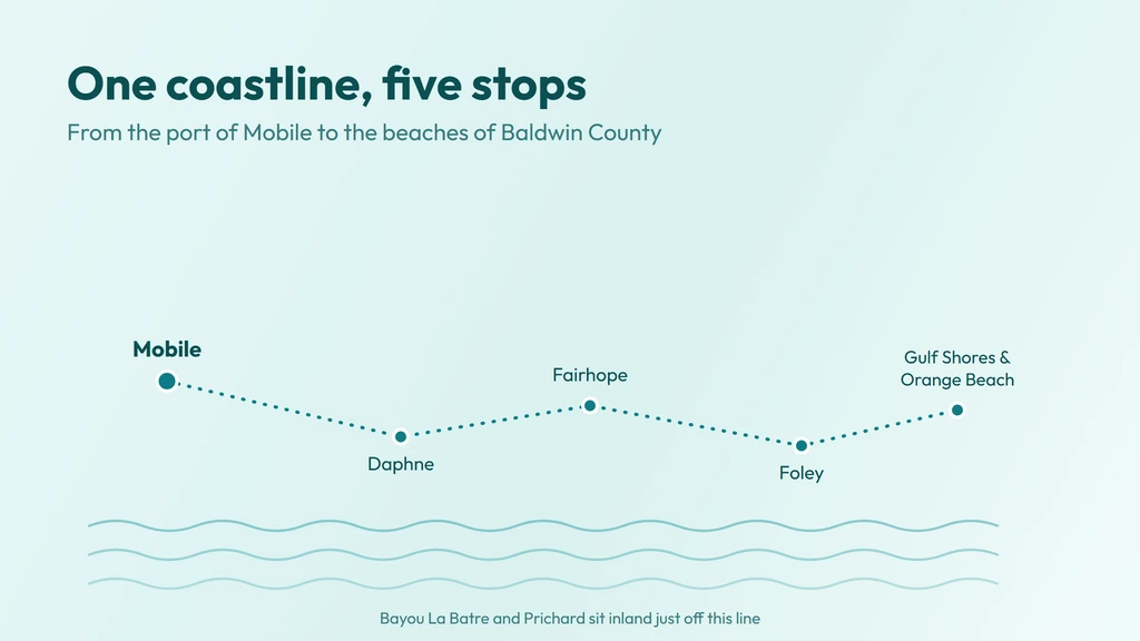 251 coverage — Mobile at the center, the Eastern Shore towns of Daphne and Fairhope across Mobile Bay, and the Baldwin County beach resorts of Gulf Shores and Orange Beach along the Gulf Coast