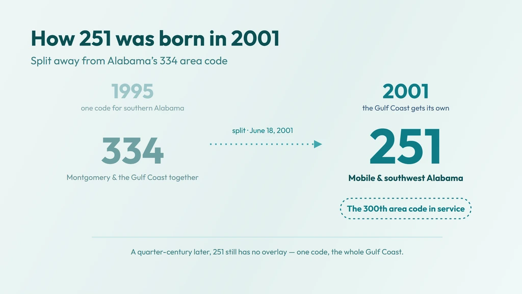 251 history — split off Alabama's 334 area code on June 18, 2001, the 300th area code assigned in North America, with no overlay added since