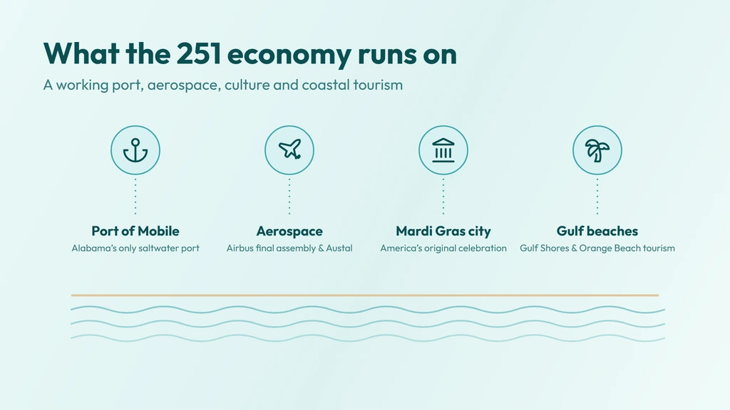 The 251 economy — the Port of Mobile, Airbus and Austal USA aerospace and shipbuilding, Mobile's Mardi Gras heritage, and Baldwin County beach tourism in Gulf Shores and Orange Beach