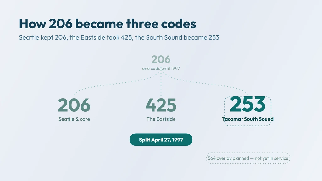 253 history — the 206 area code split three ways on April 27, 1997: Seattle kept 206, the Eastside took 425, and Tacoma and the southern suburbs became 253, with a 564 overlay still only planned