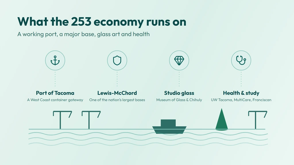 The 253 economy — the Port of Tacoma on Commencement Bay, Joint Base Lewis-McChord, Tacoma studio glass and the Museum of Glass, and universities and health systems across the South Sound
