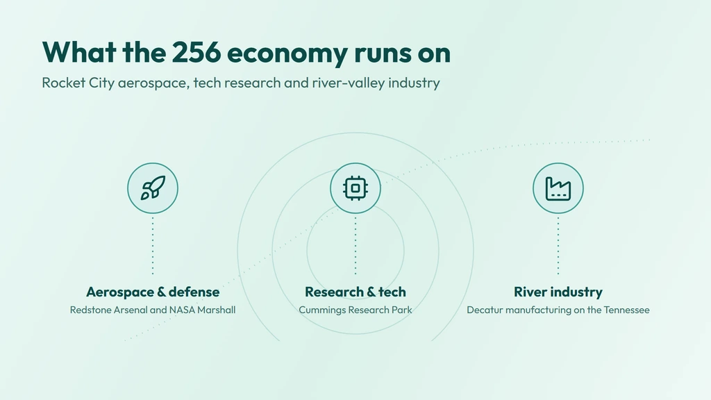 The 256 economy — Redstone Arsenal and NASA Marshall Space Flight Center aerospace and defense, Cummings Research Park technology, and Tennessee River manufacturing around Decatur