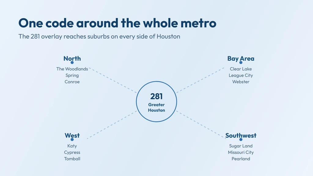 281 overlays the whole greater Houston metro — suburbs on every side including The Woodlands, Spring and Conroe to the north, Katy, Cypress and Tomball to the west, Sugar Land, Missouri City and Pearland to the southwest, and Clear Lake, League City and Webster in the Bay Area