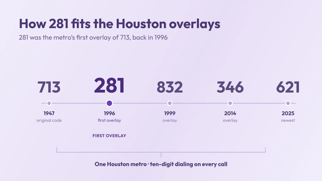 281 was Houston's first overlay of 713 in 1996, followed by 832 in 1999, 346 in 2014 and 621 in 2025 — one metro sharing several codes with ten-digit dialing on every call