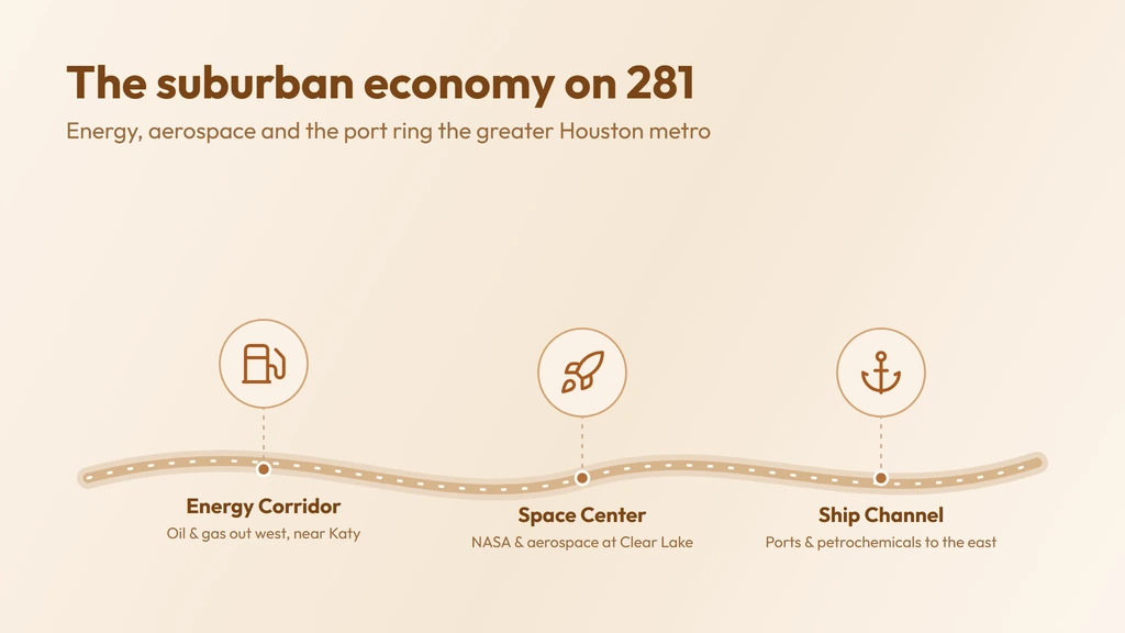 The suburban economy on 281 — the Energy Corridor oil and gas cluster out west near Katy, NASA and aerospace at the Clear Lake Space Center, and the ports and petrochemicals of the Houston Ship Channel to the east
