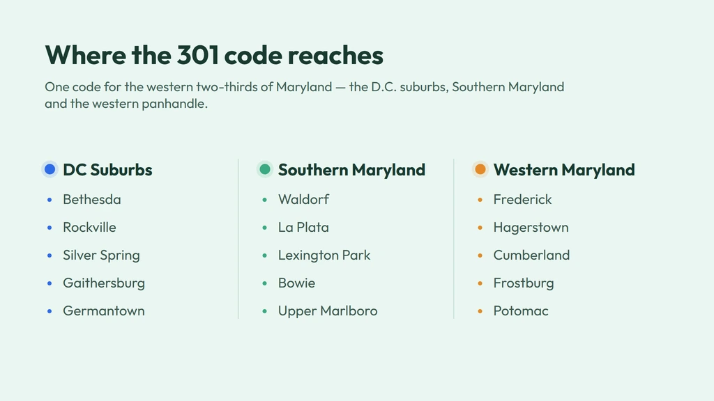 301 area code coverage — western and southern Maryland's DC suburbs from Bethesda and Rockville through Frederick out to Hagerstown and Cumberland