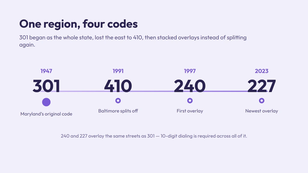 How 301 was Maryland's original 1947 code, split off 410 in 1991, then gained the 240 overlay in 1997 and 227 in 2023 on 10-digit dialing