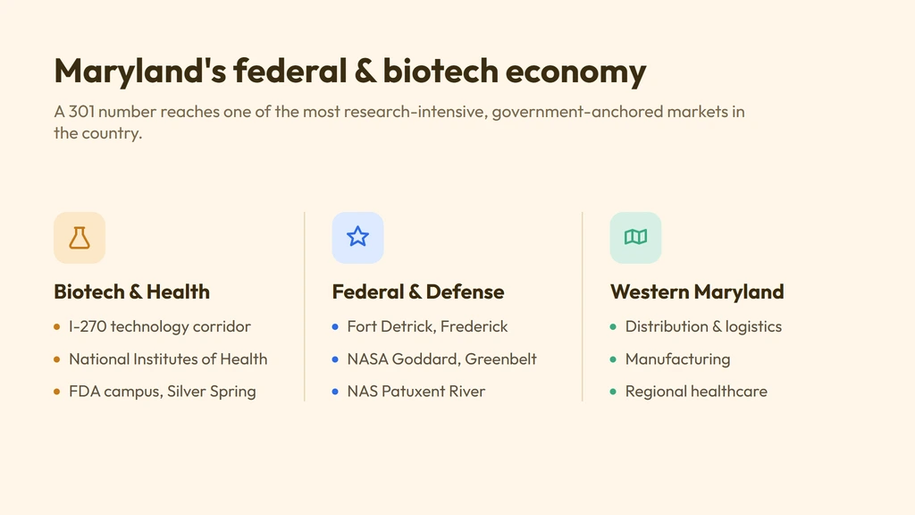Maryland economy on 301 — the I-270 biotech corridor, federal research at NIH and Fort Detrick, and NASA Goddard and defense in Prince George's and Southern Maryland