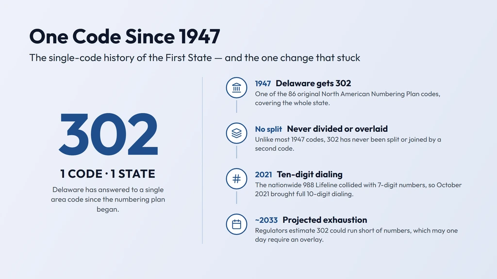302 history — one of the original 1947 North American Numbering Plan codes, it has covered the entire state ever since without a split or overlay, and Delaware moved to mandatory ten-digit dialing in October 2021 after the 988 Lifeline, with numbers projected to run short around 2033