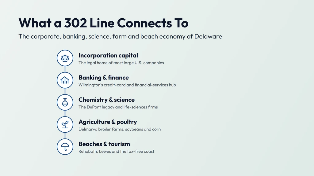 The 302 economy — Delaware as the incorporation capital and legal home of most large U.S. companies, Wilmington banking and financial services, the DuPont chemistry and life-sciences legacy, Delmarva agriculture and poultry, and the Rehoboth and Lewes beach tourism
