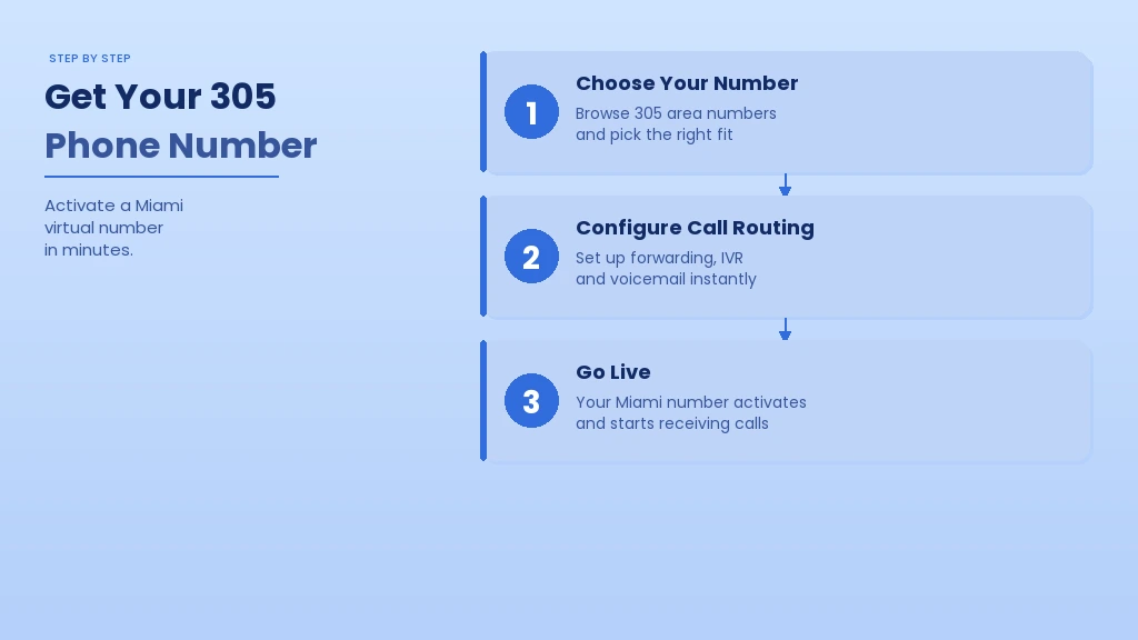 How to get a 305 Miami number — steps to activate a virtual South Florida area code