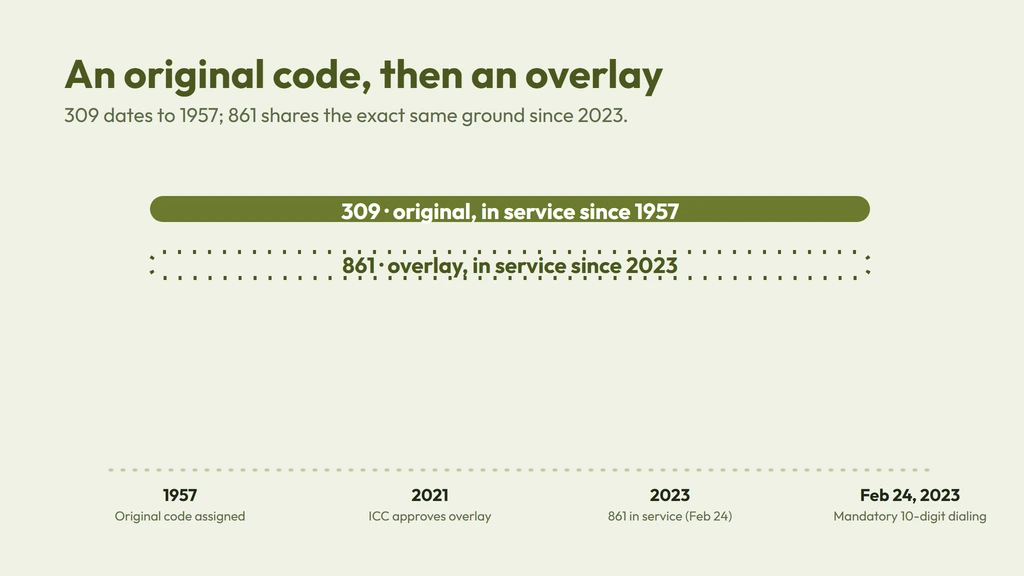 309 history — split from the original 217 area code effective January 1, 1957, with the 861 all-services overlay put into service February 24, 2023 and mandatory ten-digit local dialing