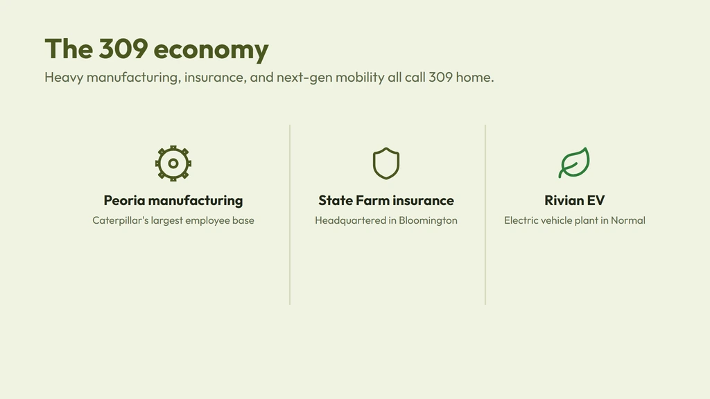 The 309 economy — Peoria's Caterpillar manufacturing and engineering base, State Farm Insurance's headquarters in Bloomington, and Rivian's electric-vehicle assembly plant in Normal