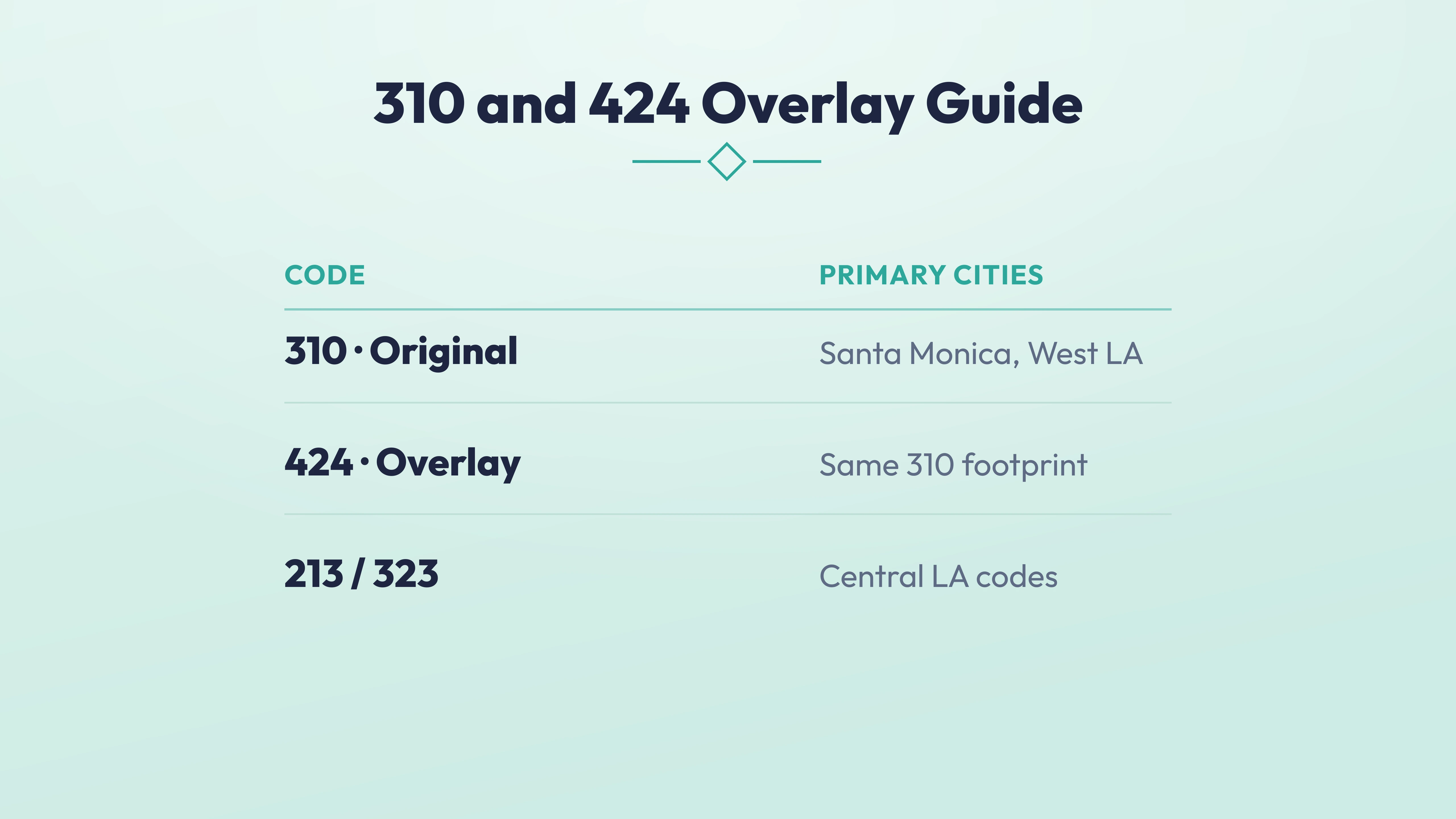 310 area code 424 overlay — same West LA geography, two codes, 10-digit dialing