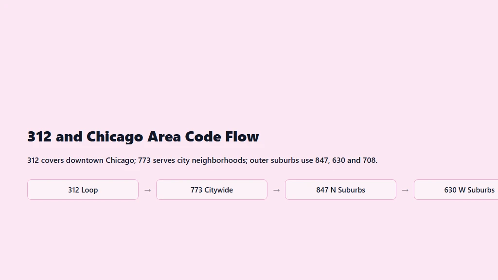312, 773 and 872 Chicago area codes nested map — downtown 312, citywide 773, new 872 overlay
