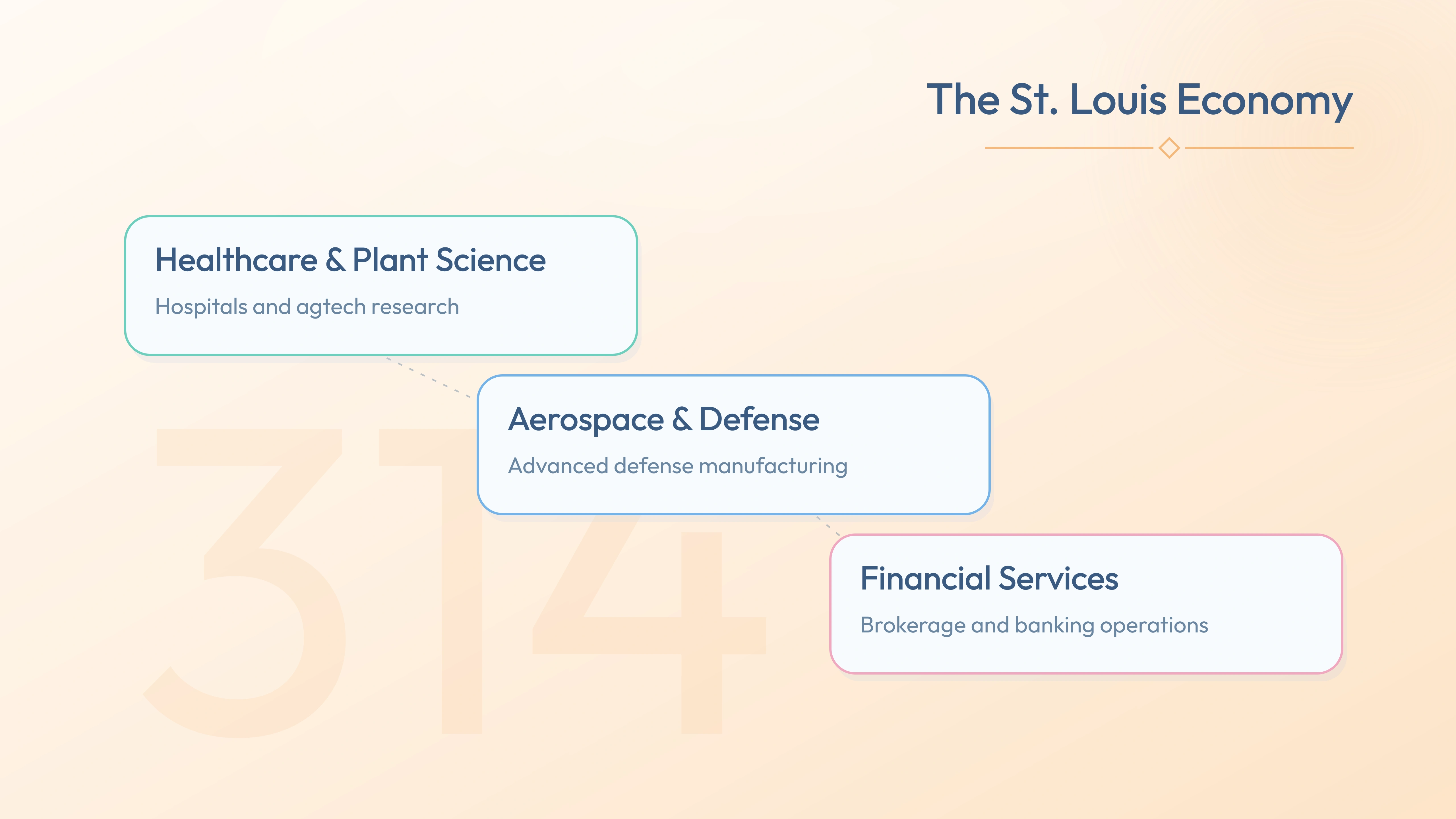 St. Louis economy pillars — Healthcare & Plant Science, Aerospace & Defense, Financial Services