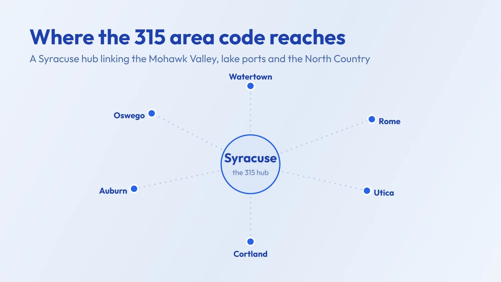 315 area code coverage — central and northern New York with a Syracuse hub linking to Utica, Rome, Oswego, Auburn and Watertown, reaching north through the North Country to the Canadian border
