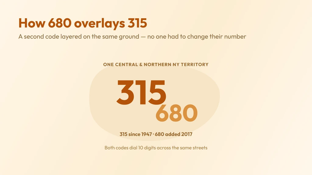 315 and the 680 overlay share the same central-and-northern New York territory, both requiring 10-digit dialing, with 680 added in 2017 as new 315 numbers ran short