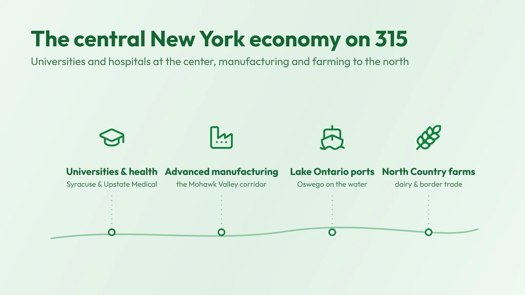 Central New York economy on 315 — Syracuse higher education and health care, the Mohawk Valley advanced-manufacturing and defense corridor, Lake Ontario ports, and North Country dairy and cross-border trade