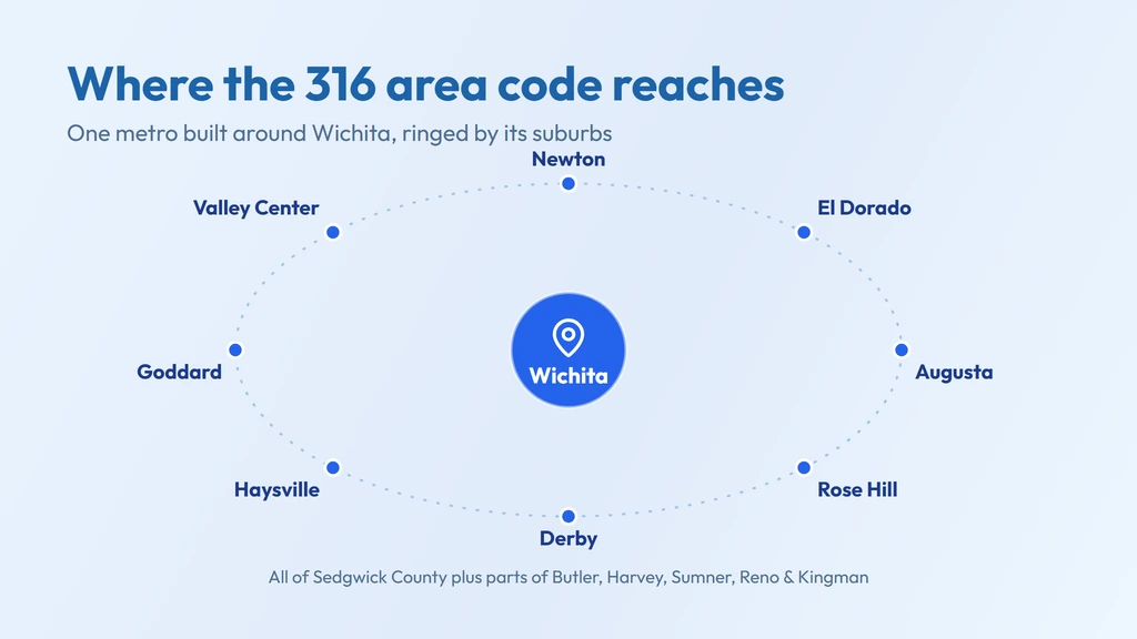 316 area code coverage — the Wichita metro across Sedgwick County, from Wichita and Derby out to Andover, Augusta and Newton along the Arkansas River