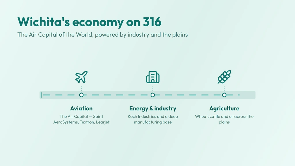 Wichita economy on 316 — the Air Capital's aviation manufacturing, Koch Industries and energy, and south-central Kansas agriculture