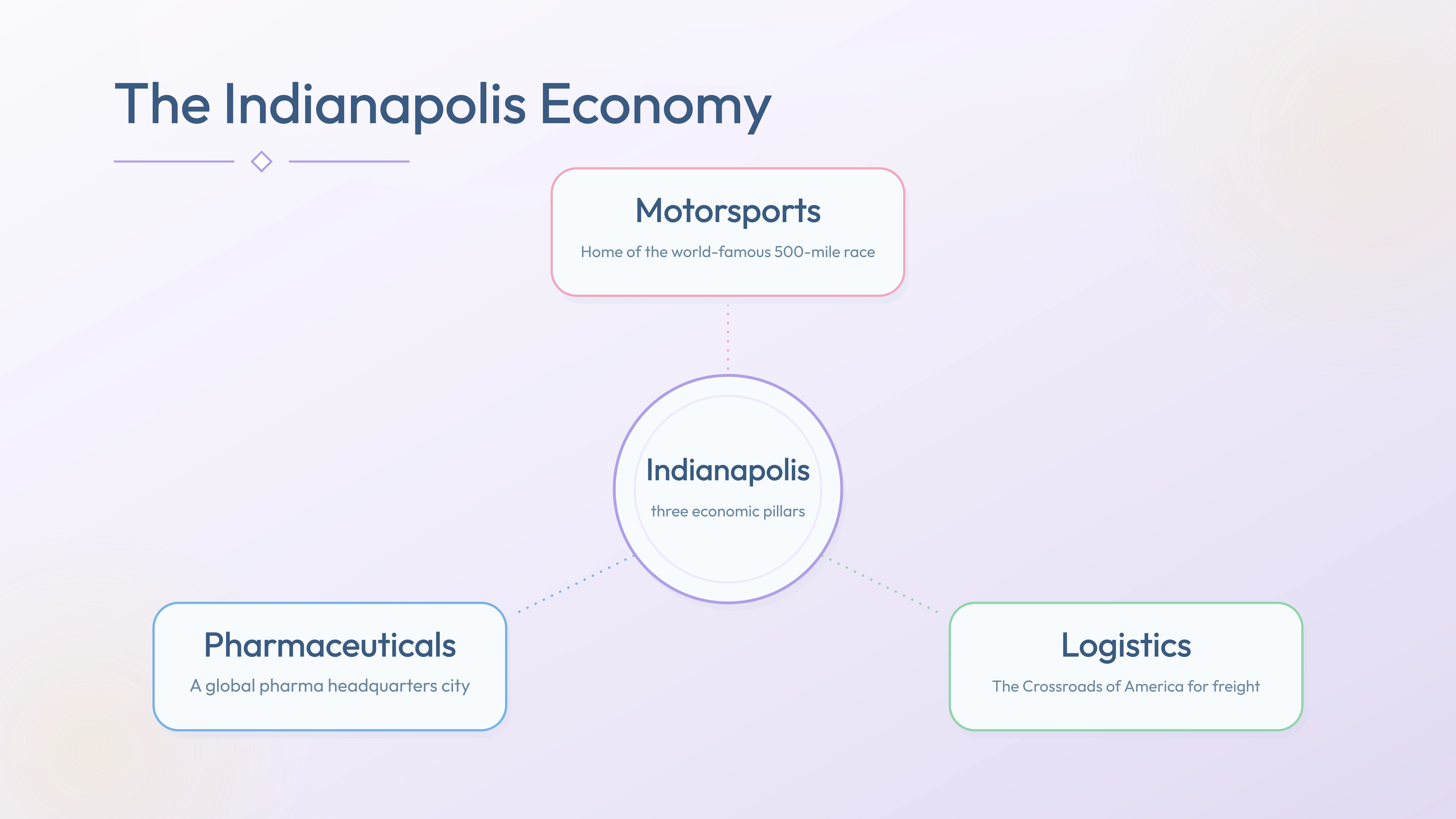 Indianapolis economy pillars — Motorsports, Pharmaceuticals, Logistics