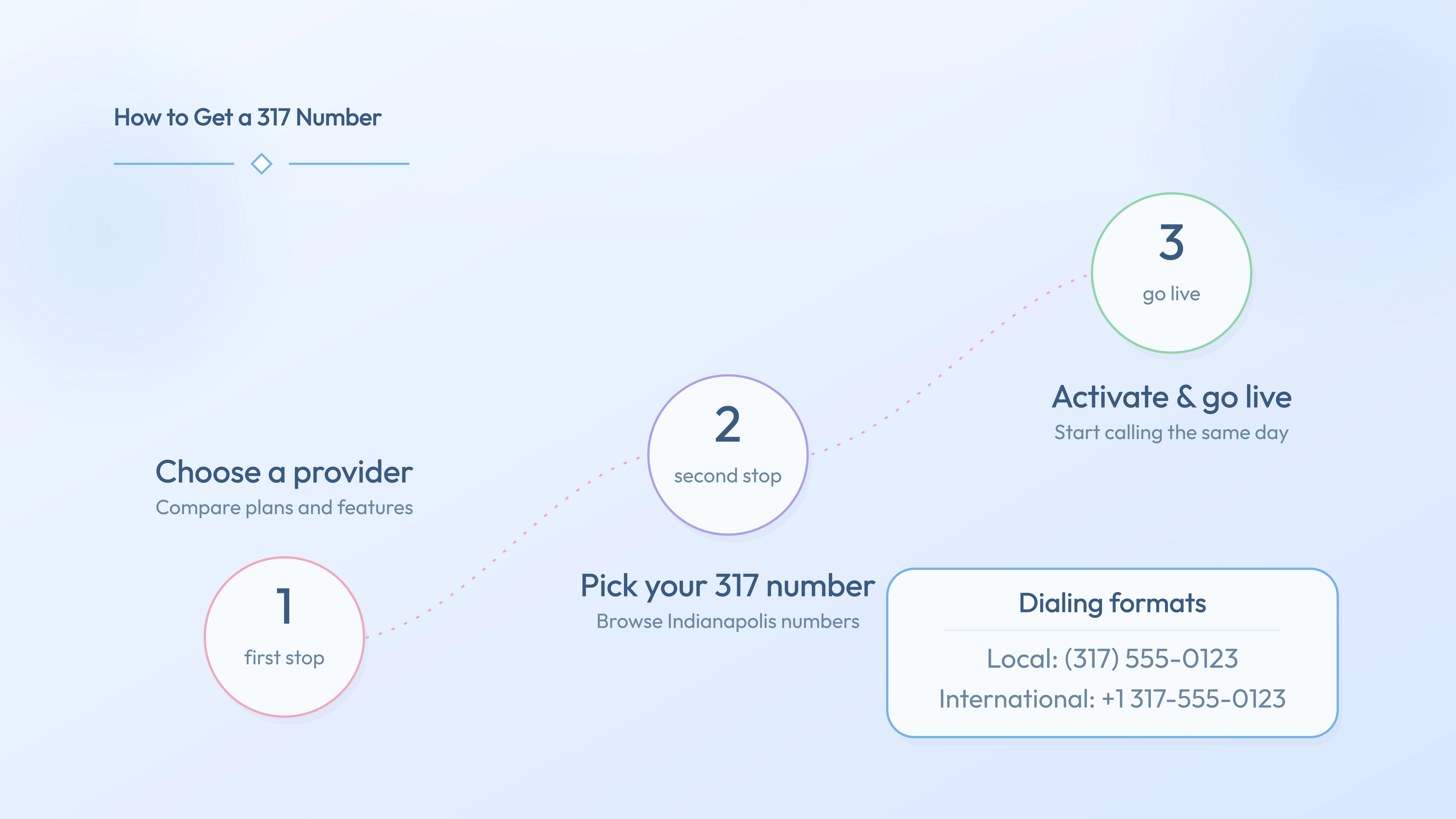 Three steps to activate a 317 number — choose provider, pick number, go live
