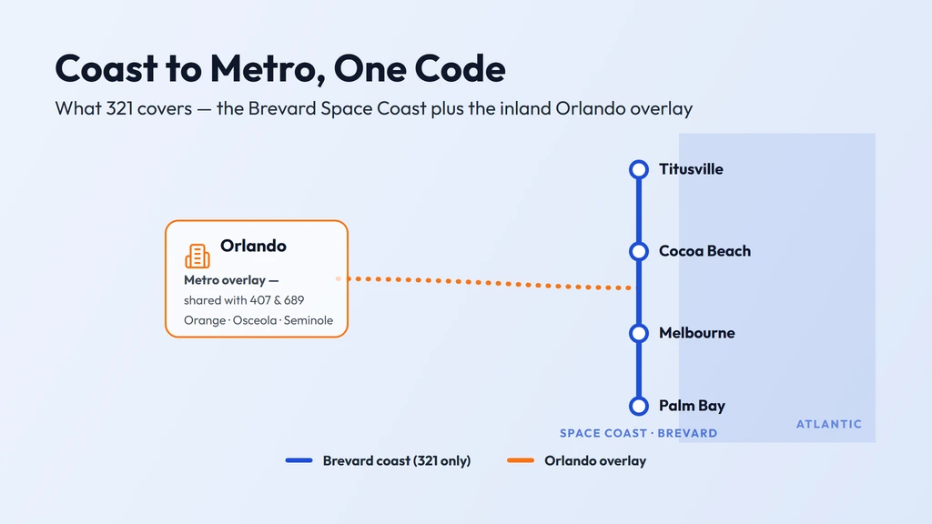 321 coverage — Florida's Space Coast: Brevard County along the Atlantic from the Kennedy Space Center and Cape Canaveral through Titusville, Cocoa, Cocoa Beach, Melbourne and Palm Bay, plus the inland Orlando metro overlay across Orange, Osceola and Seminole counties